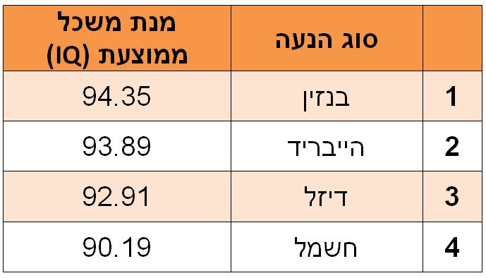 מנת משכל מנת משכל